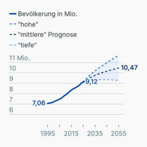 Bevölkerungsentwicklung in der Schweiz