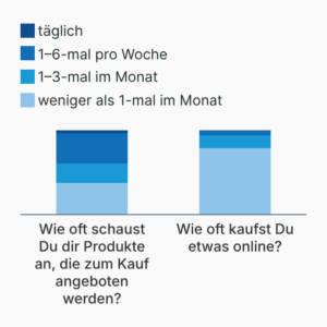 Online-Shopping bei Jugendlichen