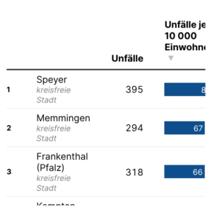 Verkehrsunfälle (Tabelle, 2024)