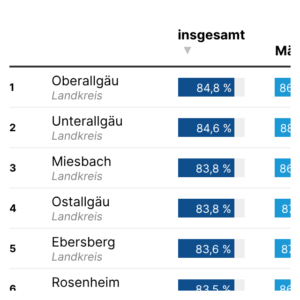 Erwerbstätige (Tabelle, 2022)