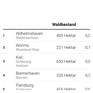 Baumkronenverlust (Tabelle)