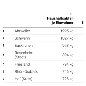 Haushaltsabfälle (Tabelle)