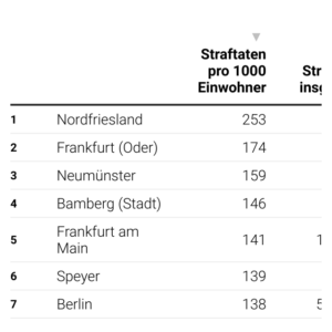 Erfasste Straftaten (Tabelle, 2022)