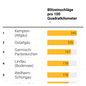 Blitzeinschläge (Tabelle, 2022)