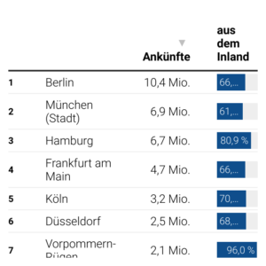 Urlaub in Deutschland (Tabelle, 2022)