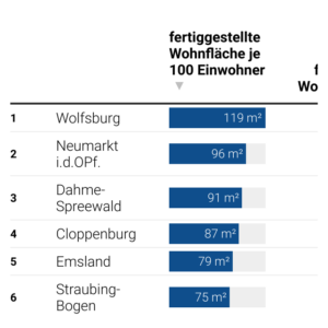 Fertiggestellte Wohngebäude (Tabelle)