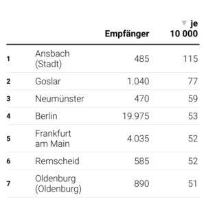 Hilfe zum Lebensunterhalt (Tabelle)