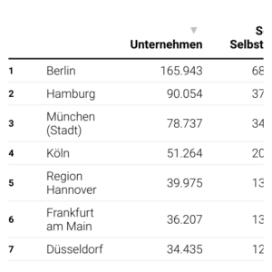 Unternehmensdemografie