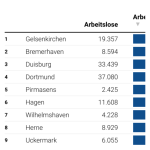 Arbeitslosenquote 2023 (Tabelle)
