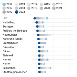 Entwicklung der Betreuungsquoten (Bubble, 2023)