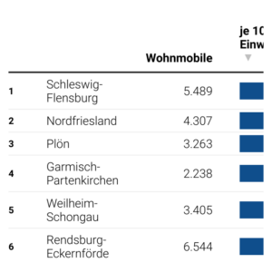 Wohnmobil-Dichte (2024, Tabelle)