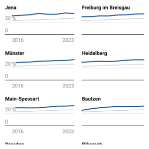 Entwicklung des Väteranteils beim Elterngeld (Linien, 2023)