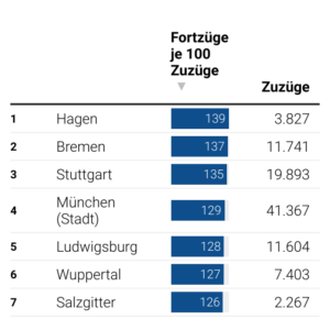 Zugezogen, fortgezogen (Tabelle, 2022)