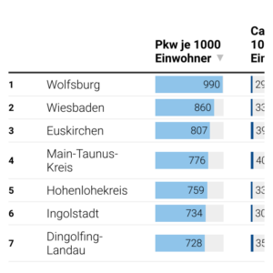 Fahrzeug-Dichte (Tabelle, 2024)
