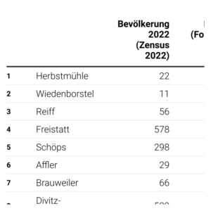 Bevölkerung (Gemeinden, Tabelle, 2022)