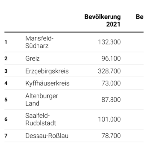 Die Bevölkerung 2045 (Tabelle)