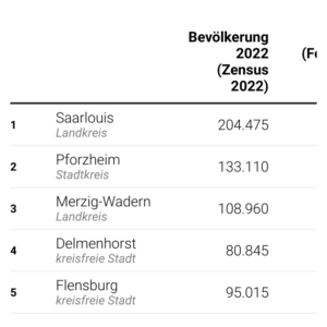 Bevölkerung (Kreise, Tabelle, 2022)