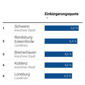 Einbürgerungen (Tabelle, 2022)