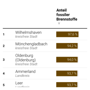 Heizen in Deutschland (Tabelle)