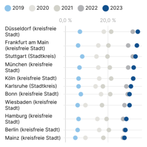Entwicklung der Homeoffice-Möglichkeiten (Bubble, 2023)