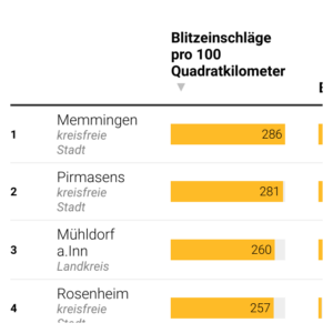 Blitzeinschläge (Tabelle, 2023)