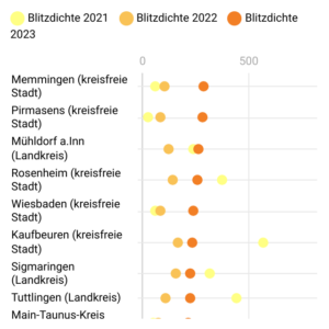 Entwicklung der Blitzdichte (Bubble, 2023)