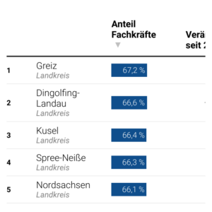 Beschäftigte nach Qualifikation (Tabelle, 2022)