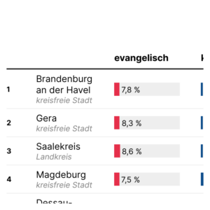 Evangelisch und katholisch (Tabelle, 2022)