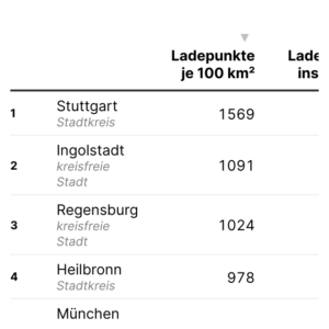Strom fürs Auto (Tabelle, Juli 2024)