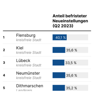 Befristet beschäftigt (Tabelle, 2023)