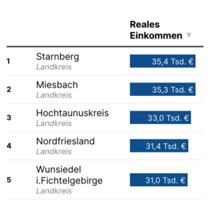 Realeinkommen (Tabelle, 2022)