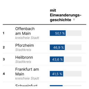 Menschen mit Einwanderungsgeschichte (Tabelle, 2022)