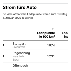 Strom fürs Auto (Tabelle, Januar 2025)