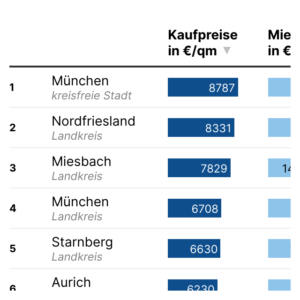 Kaufen oder Mieten (Tabelle, 2024)