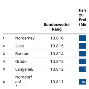 Badespaß im Freien (Tabelle, 2024)