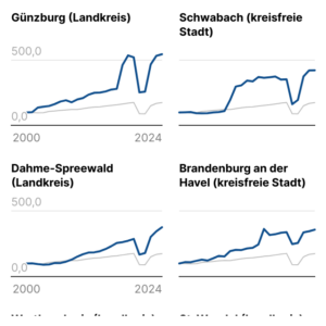 Entwicklung der Gästeankünft (Linie, 2024)